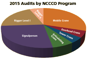 2015-Audits-by-NCCCO-Program
